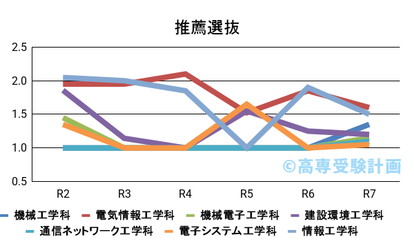香川高専における推薦の入試倍率の推移