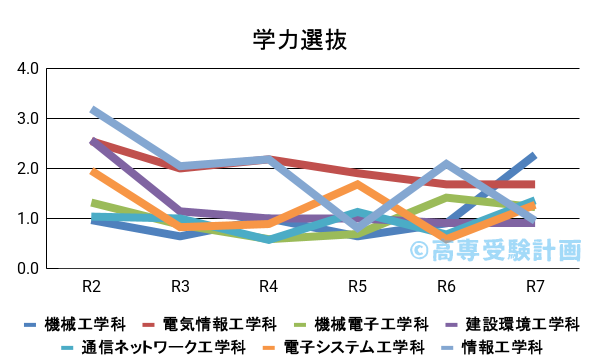 香川高専における学力の入試倍率の推移