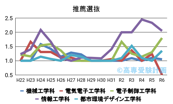 鹿児島高専における推薦の入試倍率の推移