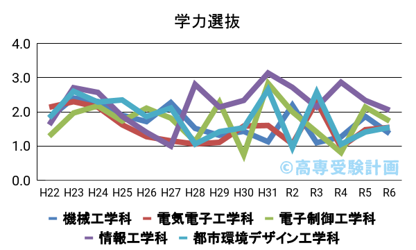 鹿児島高専における学力の入試倍率の推移