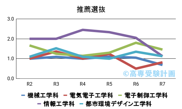 鹿児島高専における推薦の入試倍率の推移
