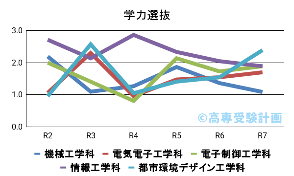 鹿児島高専における学力の入試倍率の推移