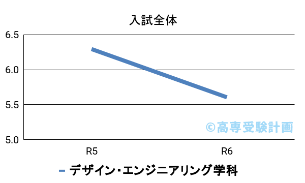 神山高専における入試倍率の推移