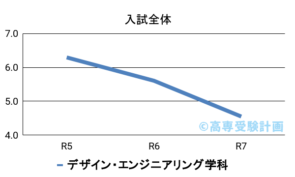神山高専における入試倍率の推移