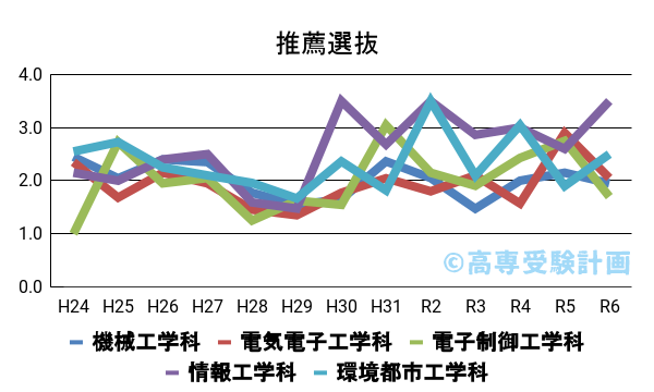 木更津高専における推薦の入試倍率の推移