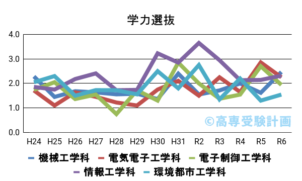 木更津高専における学力の入試倍率の推移