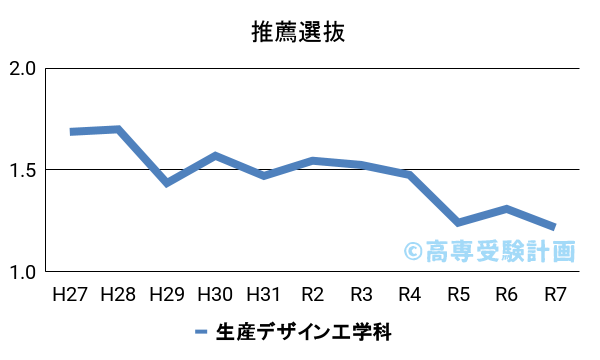 北九州高専における推薦の入試倍率の推移