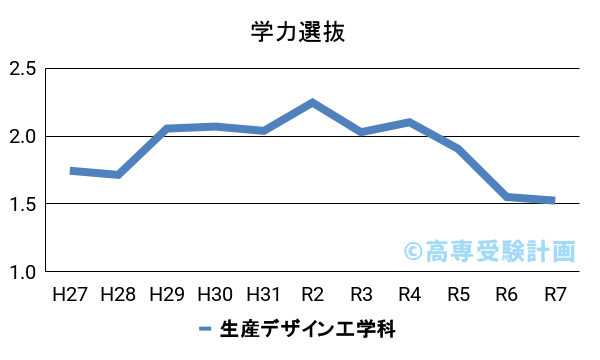 北九州高専における学力の入試倍率の推移