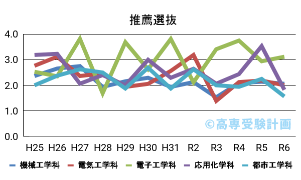 神戸高専における推薦の入試倍率の推移