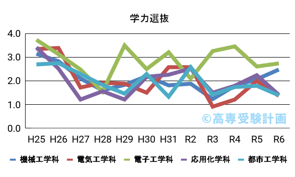 神戸高専における学力の入試倍率の推移