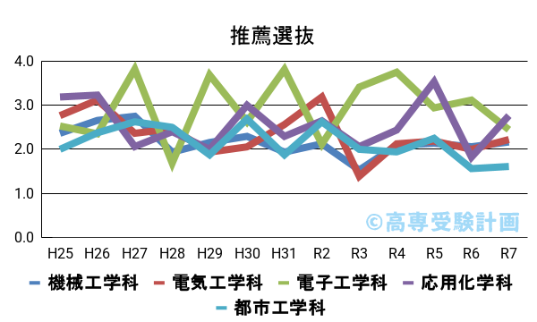 神戸高専における推薦の入試倍率の推移