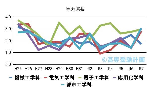 神戸高専における学力の入試倍率の推移