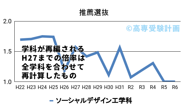 高知高専における推薦の入試倍率の推移