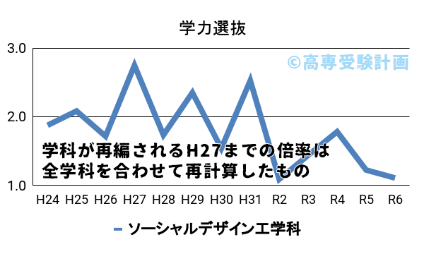 高知高専における学力の入試倍率の推移