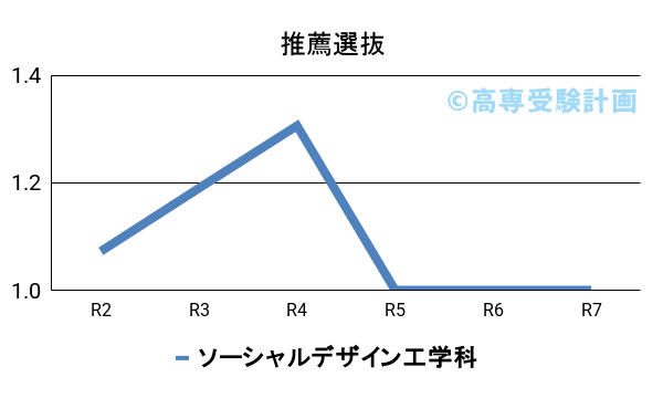 高知高専における推薦の入試倍率の推移
