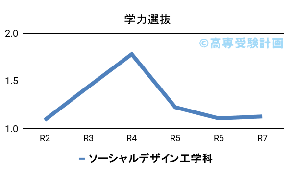高知高専における学力の入試倍率の推移