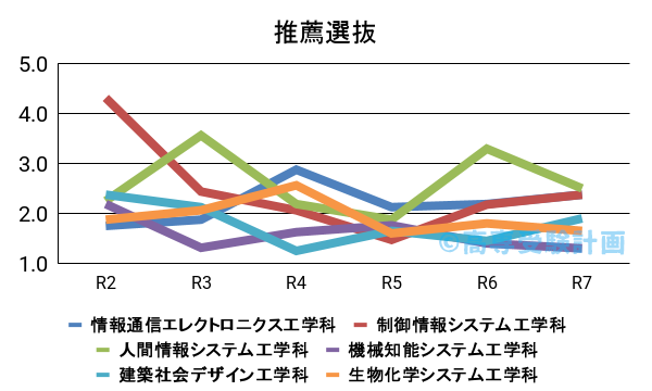 熊本高専における推薦の入試倍率の推移