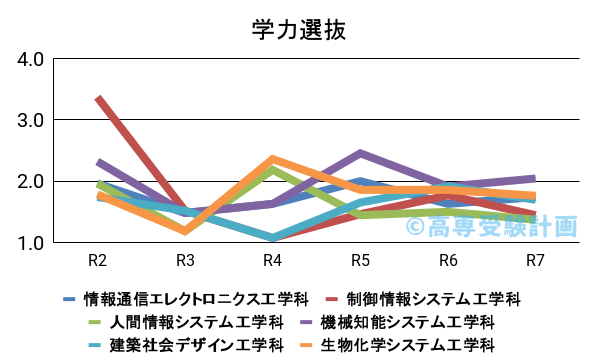 熊本高専における学力の入試倍率の推移
