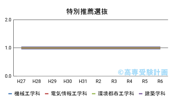 呉高専における推薦の入試倍率の推移