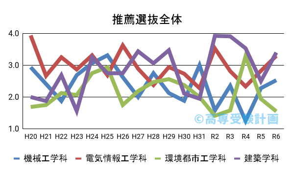 呉高専における推薦の入試倍率の推移