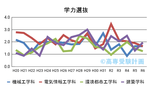 呉高専における学力の入試倍率の推移