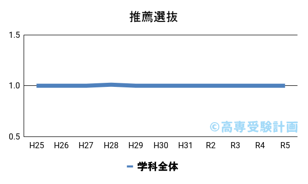 釧路高専における推薦の入試倍率の推移