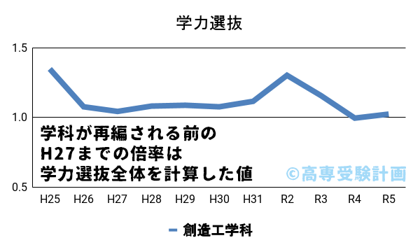 釧路高専における学力の入試倍率の推移