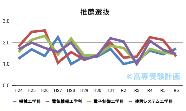 舞鶴高専における推薦の入試倍率の推移