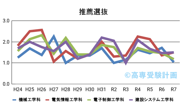 舞鶴高専における推薦の入試倍率の推移