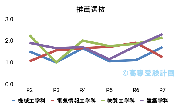 都城高専における推薦の入試倍率の推移