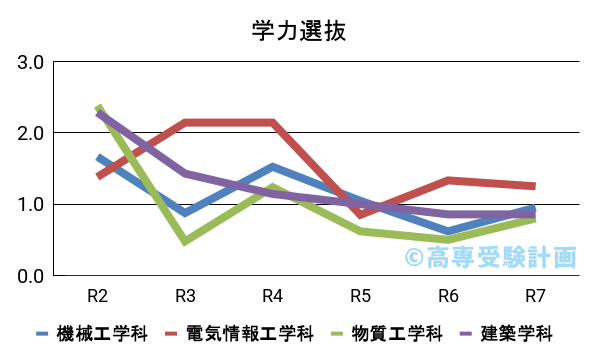 都城高専における学力の入試倍率の推移