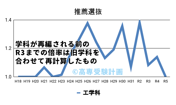 長野高専における推薦の入試倍率の推移