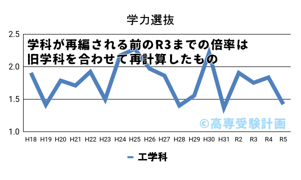 長野高専における学力の入試倍率の推移