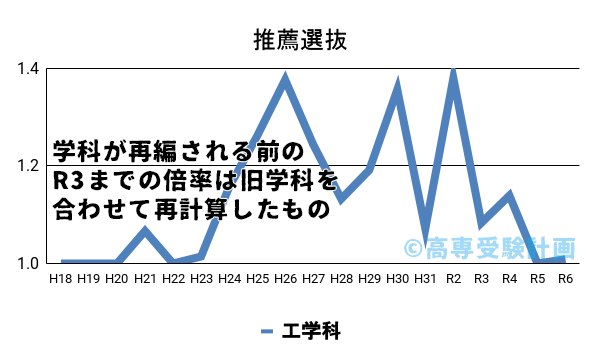 長野高専における推薦の入試倍率の推移