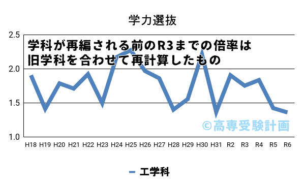 長野高専における学力の入試倍率の推移