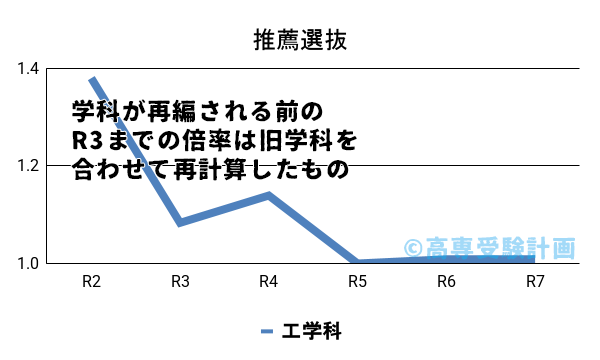 長野高専における推薦の入試倍率の推移