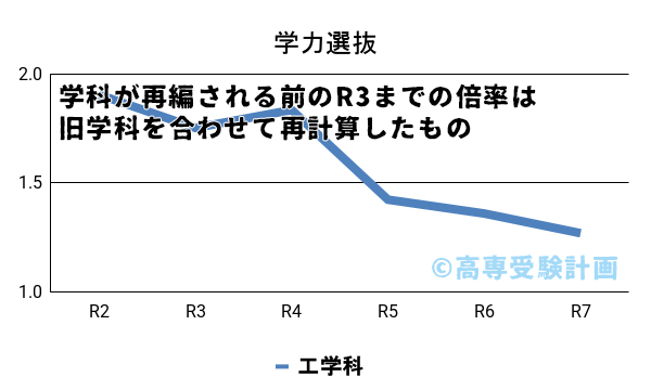長野高専における学力の入試倍率の推移