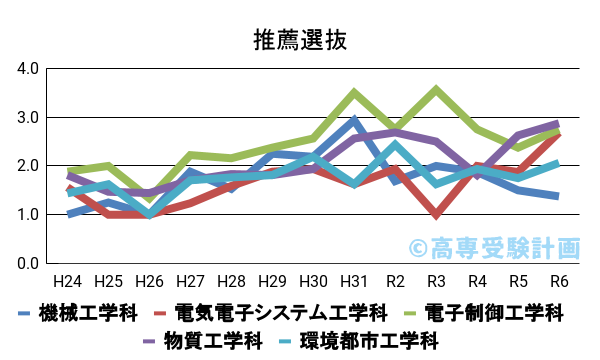 長岡高専における推薦の入試倍率の推移