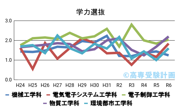 長岡高専における学力の入試倍率の推移