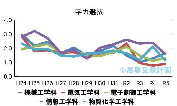 奈良高専における学力の入試倍率の推移