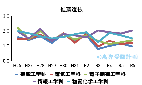 奈良高専における推薦の入試倍率の推移