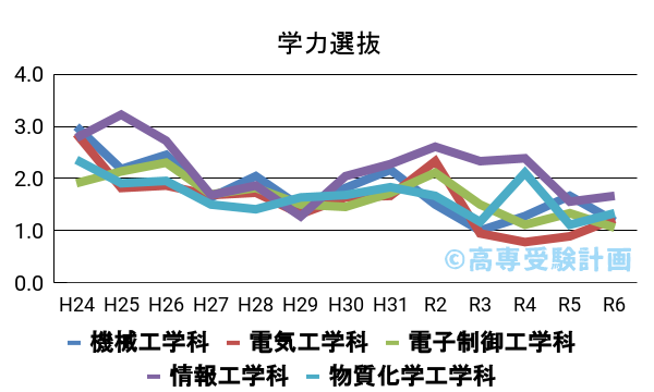 奈良高専における学力の入試倍率の推移