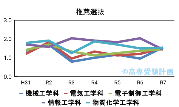 奈良高専における推薦の入試倍率の推移