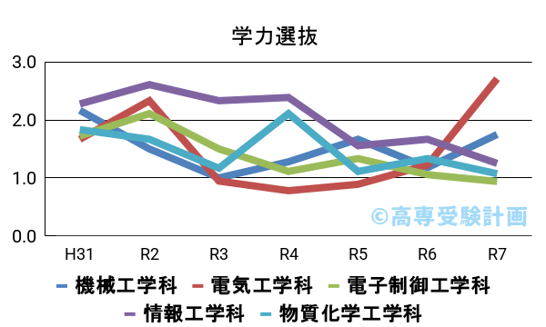奈良高専における学力の入試倍率の推移
