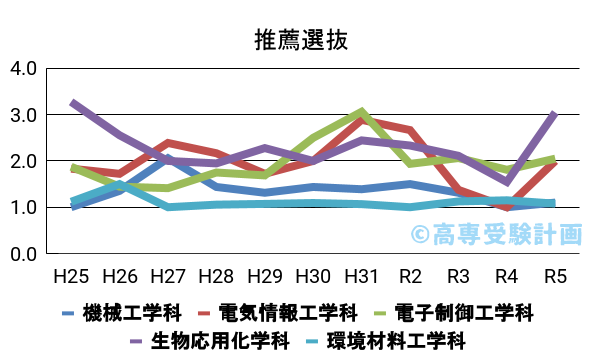 新居浜高専における推薦の入試倍率の推移