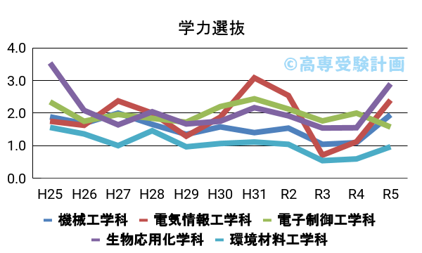 新居浜高専における学力の入試倍率の推移