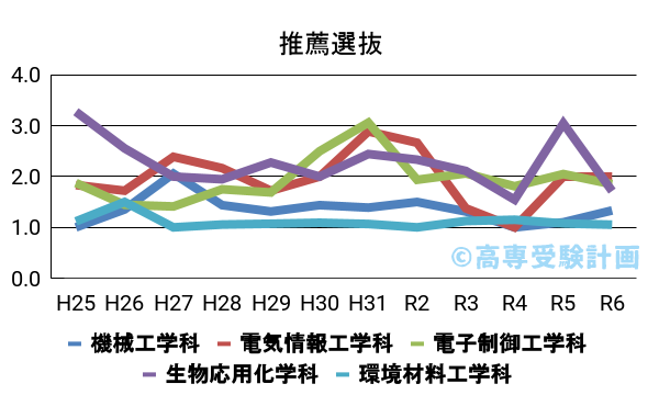 新居浜高専における推薦の入試倍率の推移