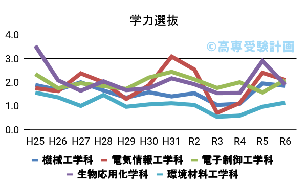 新居浜高専における学力の入試倍率の推移