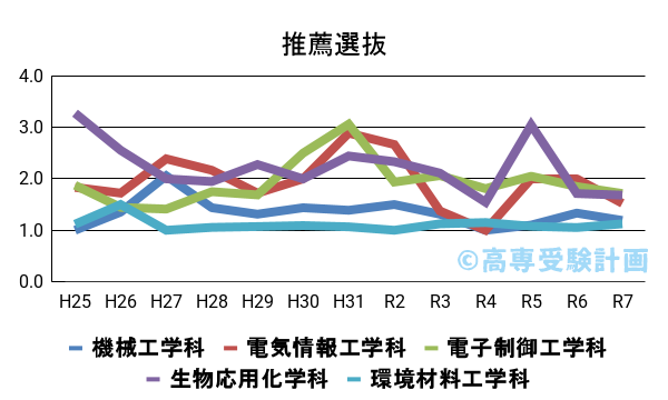新居浜高専における推薦の入試倍率の推移