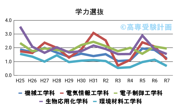 新居浜高専における学力の入試倍率の推移
